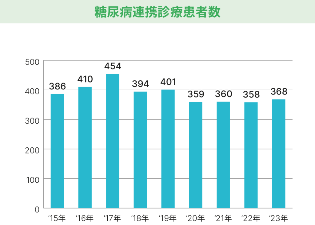 糖尿病連携診療患者数グラフ_2023